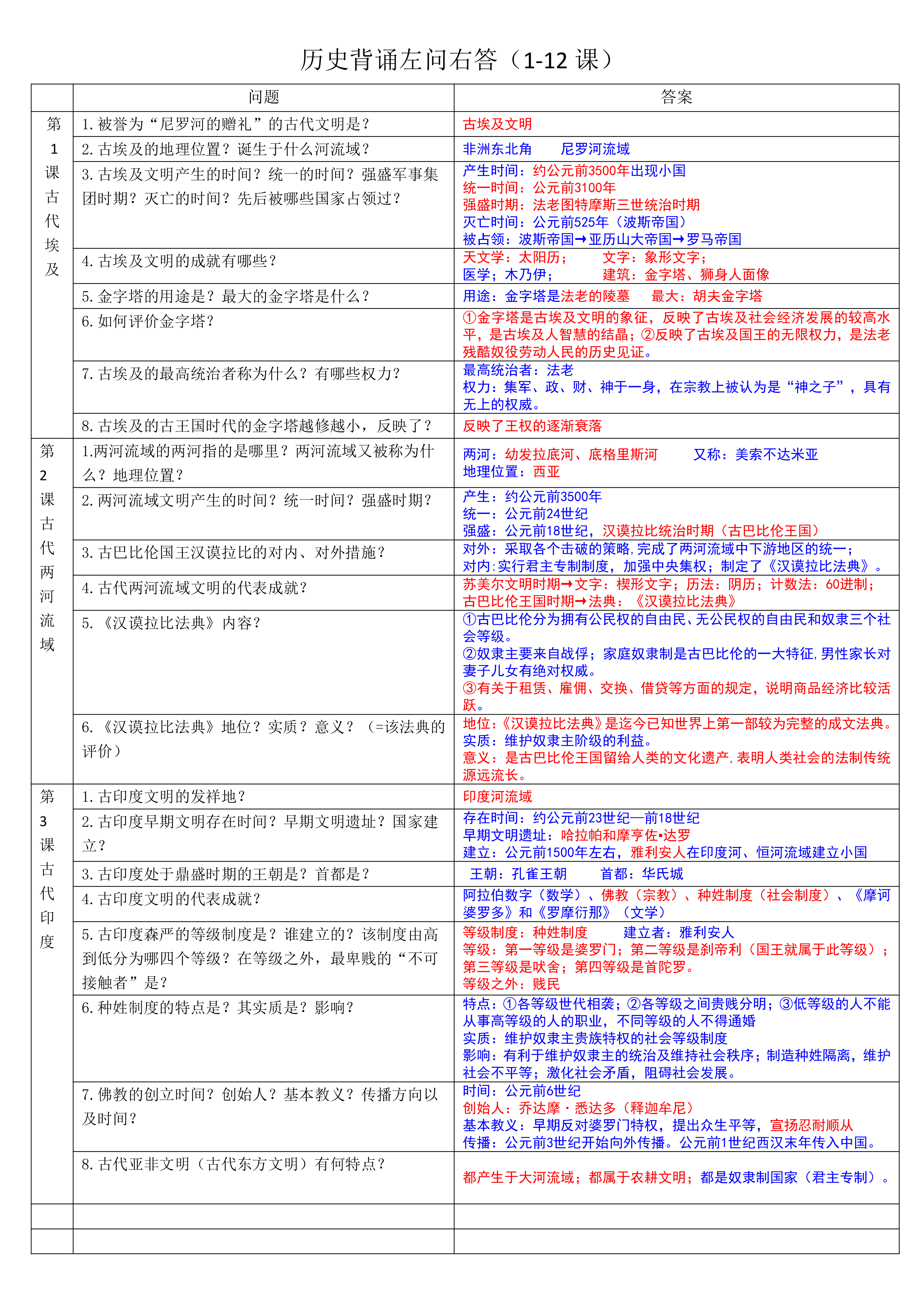 九年级上册前四单元常考问题左问右答(表格式)【提纲】